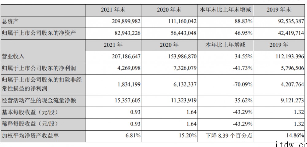 顺丰控股:2021年净利润 42