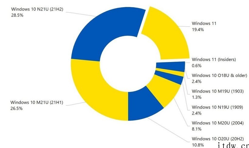 微软 Win11 占比份额达 19