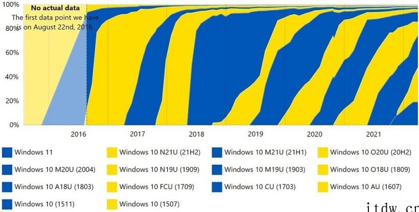 微软 Win11 占比份额达 19