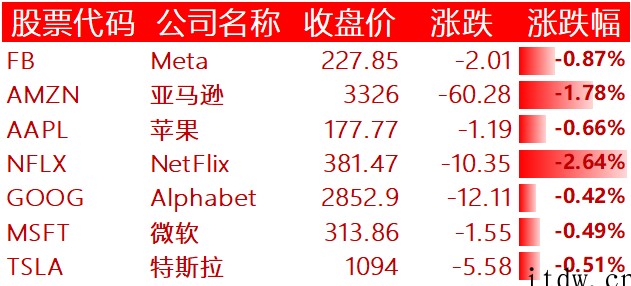 美股收跌,知乎跌逾 8%,中概股新能源车板块逆势收涨