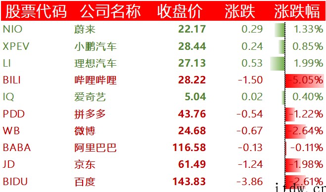 美股收跌,知乎跌逾 8%,中概股新能源车板块逆势收涨