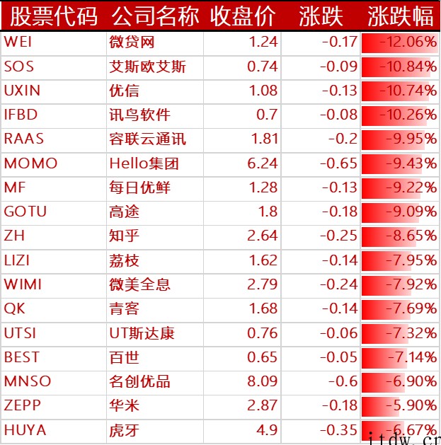 美股收跌,知乎跌逾 8%,中概股新能源车板块逆势收涨