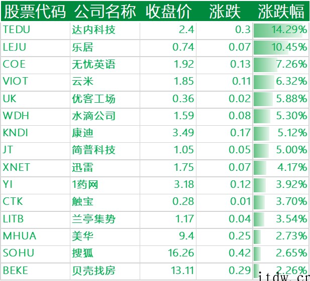 美股收跌,知乎跌逾 8%,中概股新能源车板块逆势收涨