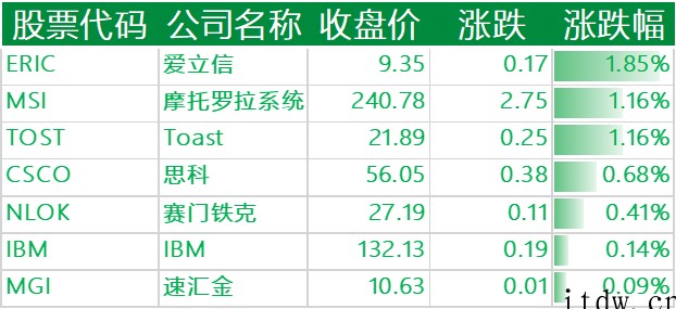 美股收跌,知乎跌逾 8%,中概股新能源车板块逆势收涨
