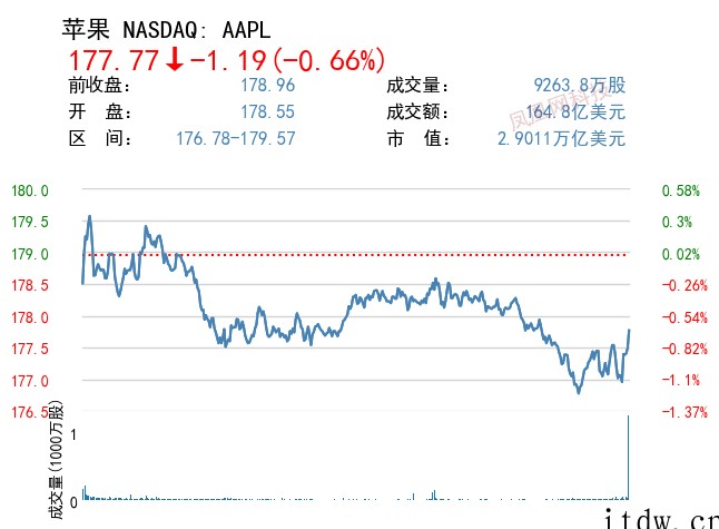 美股收跌,知乎跌逾 8%,中概股新能源车板块逆势收涨