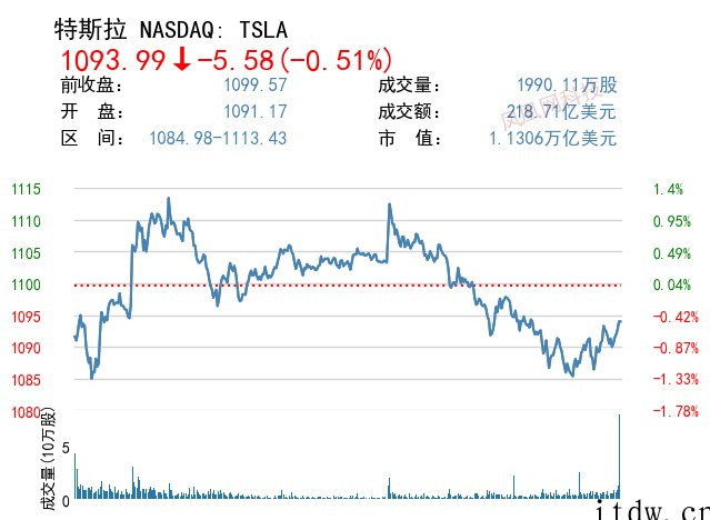 美股收跌,知乎跌逾 8%,中概股新能源车板块逆势收涨