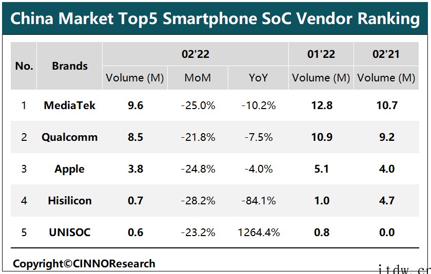 2 月中国智能手机 SoC 排名:联发科、高通、苹果、海思、