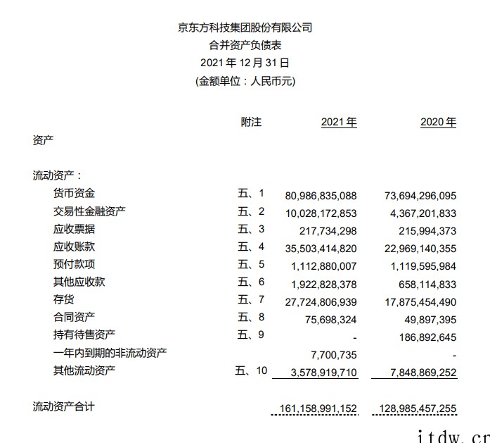 京东方2021年营收2193.10亿元同比增长 61