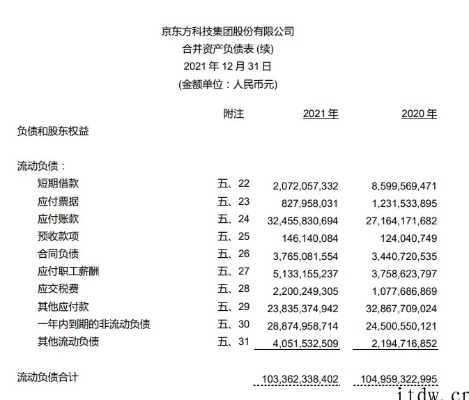 京东方2021年营收2193.10亿元同比增长 61