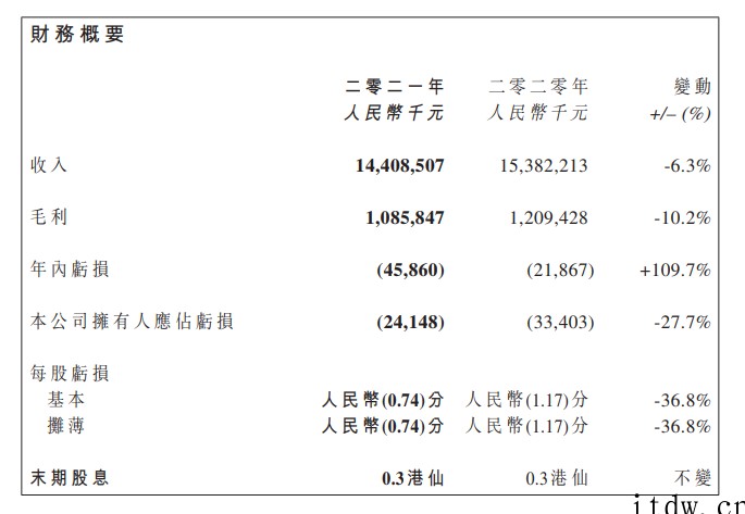 原材料涨价和半导体供应紧张,五菱汽车 2021 年亏损 24