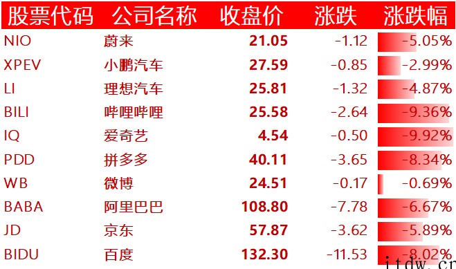 美股录得2年来首个季度跌幅:爱奇艺跌近 10%,“蔚小理”等