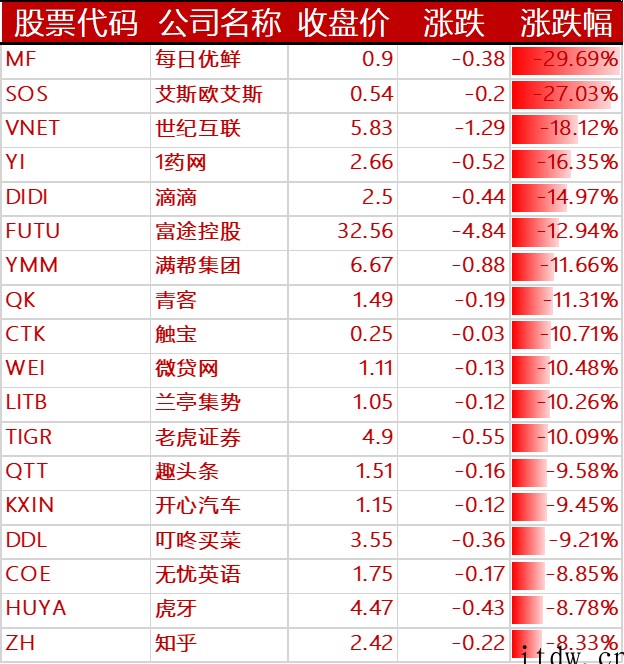 美股录得2年来首个季度跌幅:爱奇艺跌近 10%,“蔚小理”等