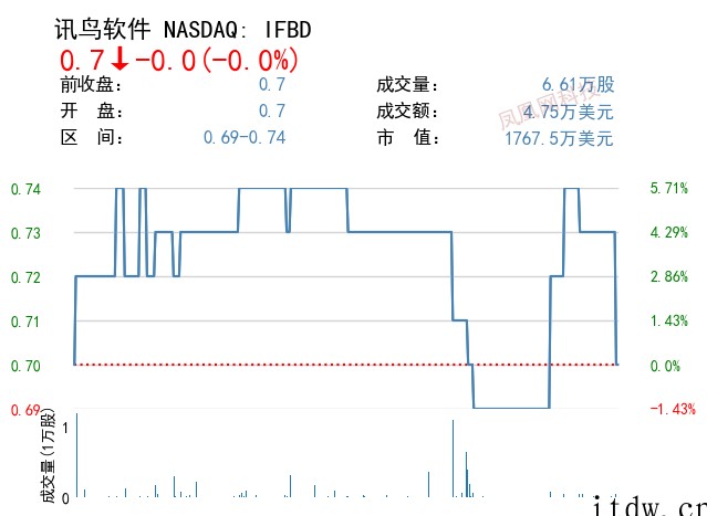 美股录得2年来首个季度跌幅:爱奇艺跌近 10%,“蔚小理”等