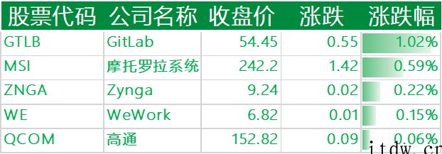 美股录得2年来首个季度跌幅:爱奇艺跌近 10%,“蔚小理”等