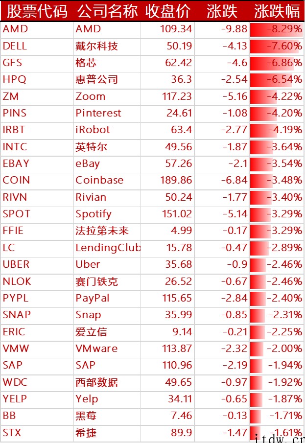美股录得2年来首个季度跌幅:爱奇艺跌近 10%,“蔚小理”等