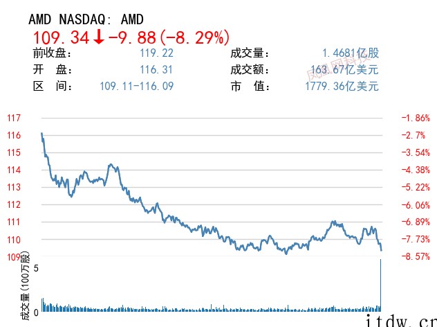 美股录得2年来首个季度跌幅:爱奇艺跌近 10%,“蔚小理”等