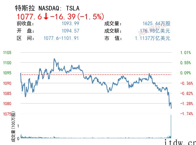 美股录得2年来首个季度跌幅:爱奇艺跌近 10%,“蔚小理”等