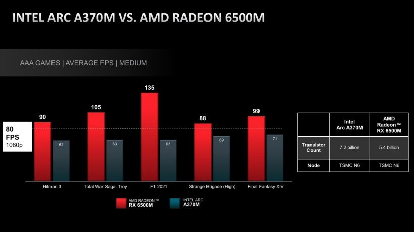 卷起来了:AMD公布新款入门级移动独显 6500M 性能,高