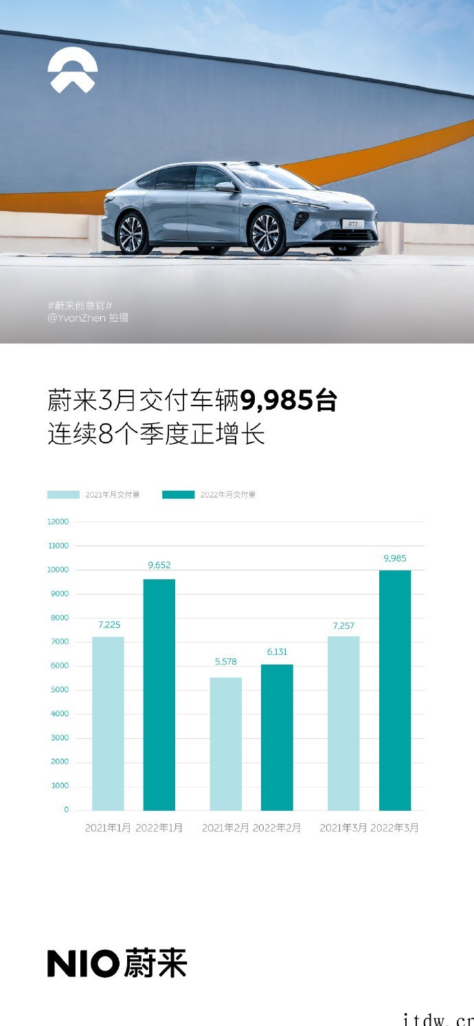 蔚来汽车 3 月交付量达 9985 辆:同比增长 37