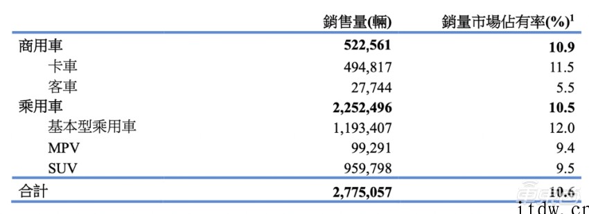 东风汽车公布2021 年财报:新能源车型销量达 16