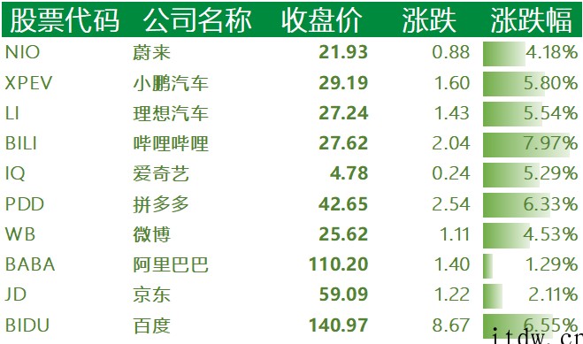 美股走强:电动汽车板块“蔚小理”涨幅均超 4%,高通一度大跌