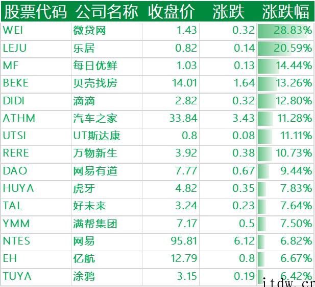 美股走强:电动汽车板块“蔚小理”涨幅均超 4%,高通一度大跌