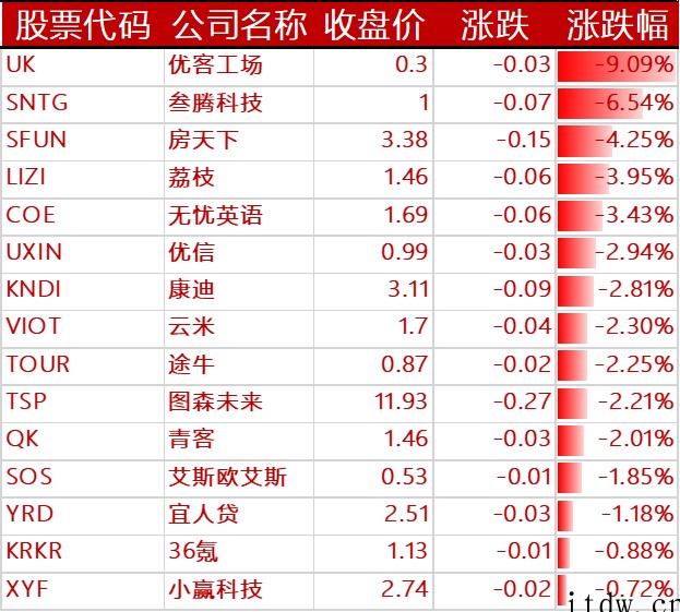 美股走强:电动汽车板块“蔚小理”涨幅均超 4%,高通一度大跌