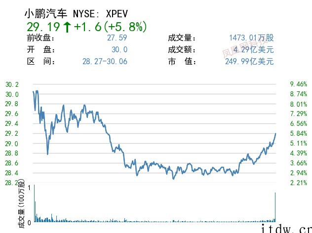 美股走强:电动汽车板块“蔚小理”涨幅均超 4%,高通一度大跌