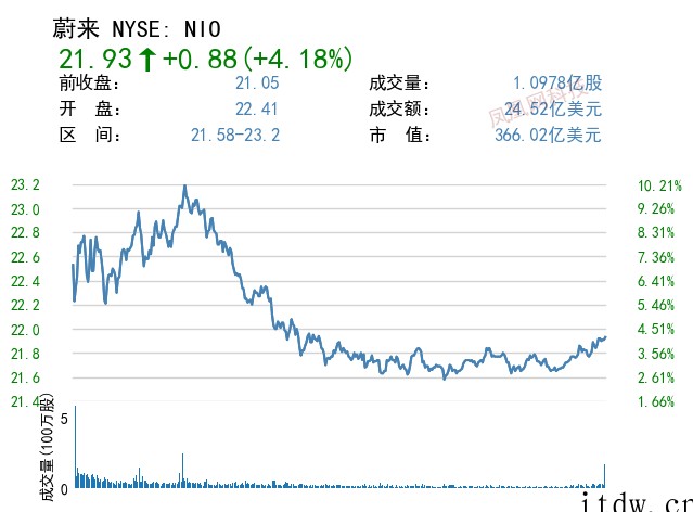 美股走强:电动汽车板块“蔚小理”涨幅均超 4%,高通一度大跌