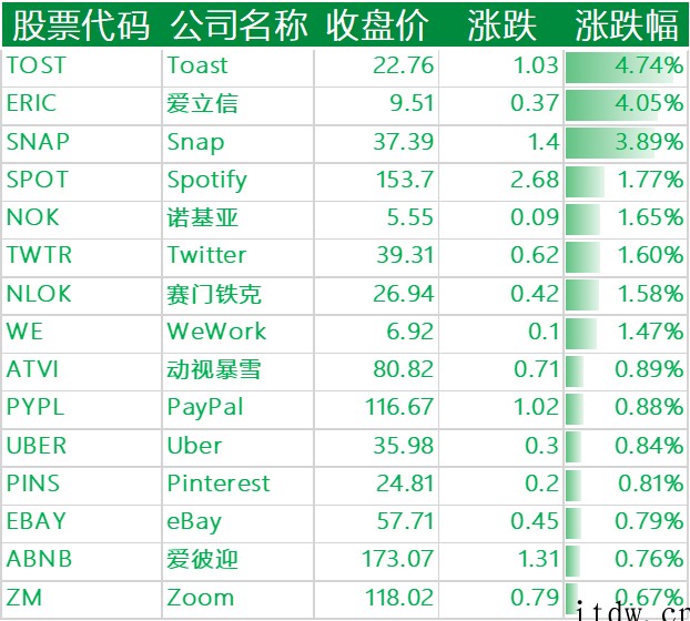 美股走强:电动汽车板块“蔚小理”涨幅均超 4%,高通一度大跌