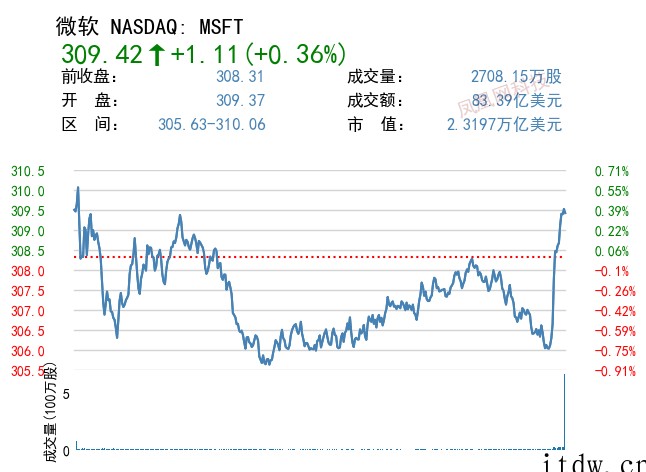 美股走强:电动汽车板块“蔚小理”涨幅均超 4%,高通一度大跌