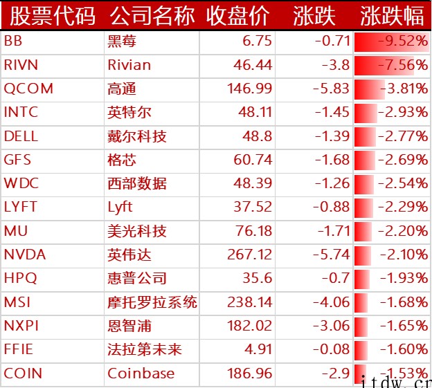 美股走强:电动汽车板块“蔚小理”涨幅均超 4%,高通一度大跌