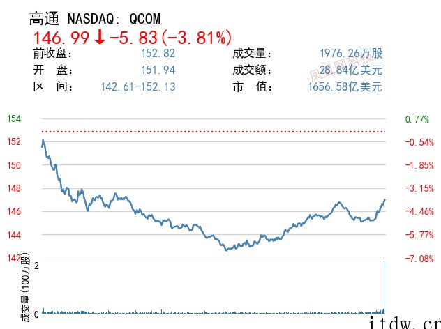 美股走强:电动汽车板块“蔚小理”涨幅均超 4%,高通一度大跌