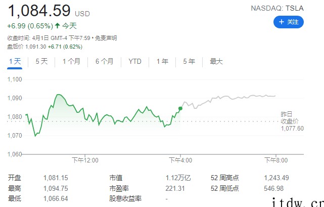 分析师预计特斯拉 Q1 交车量将再创新高,同比有望增 12 