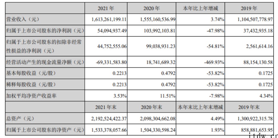 汉王科技 2021 年净利润 0.54 亿元同比下降 47.