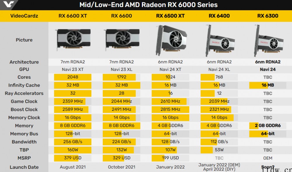 AMD RX 6300 桌面独显出现在官方支持列表中:最新架