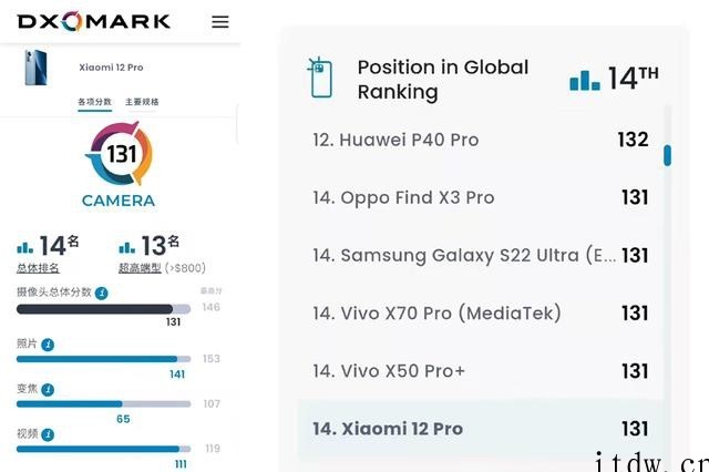 小米12 Pro DXOMARK 相机成绩出炉:131分位列