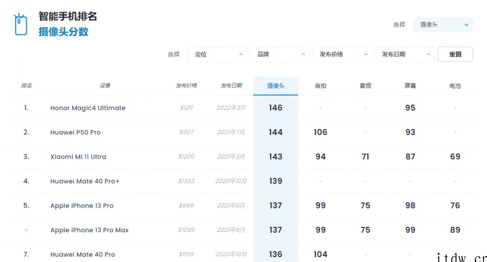 小米12 Pro DXOMARK 相机成绩出炉:131分位列