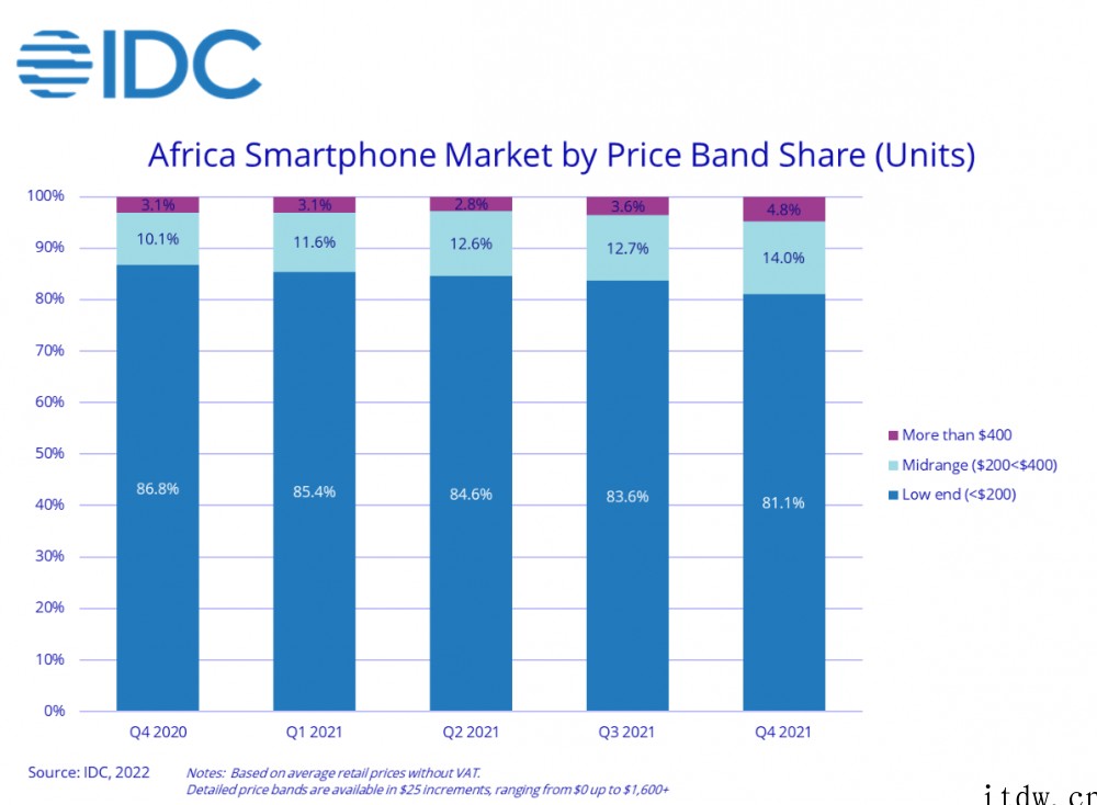 IDC:2021年 Q4 非洲手机市场出货量同比下降 11.