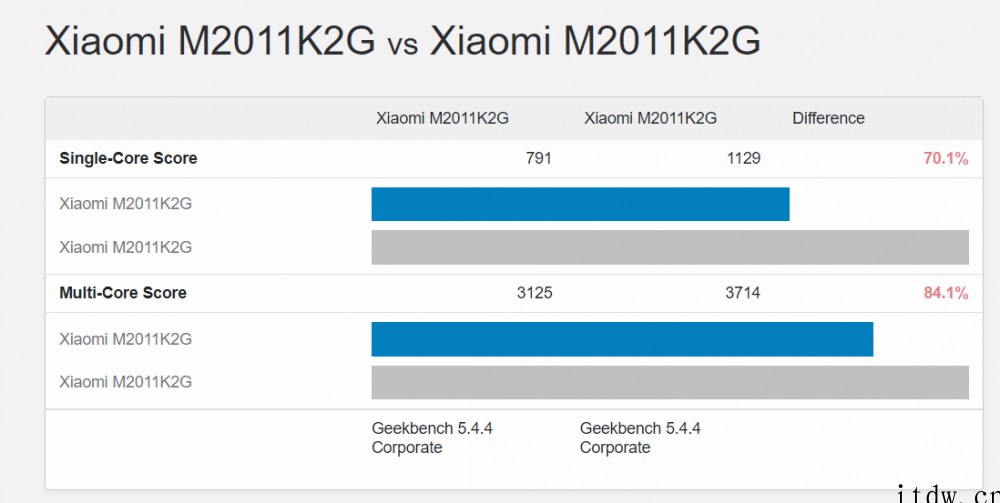 小米回应 Geekbench“小米 11 性能受限”言论:在