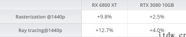 AMD RX 6800 XT 显卡性能比发布时提升 13%,