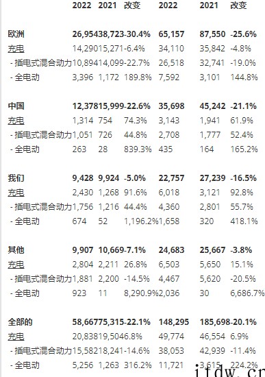 沃尔沃 3 月新能源汽车销量同比增长 316