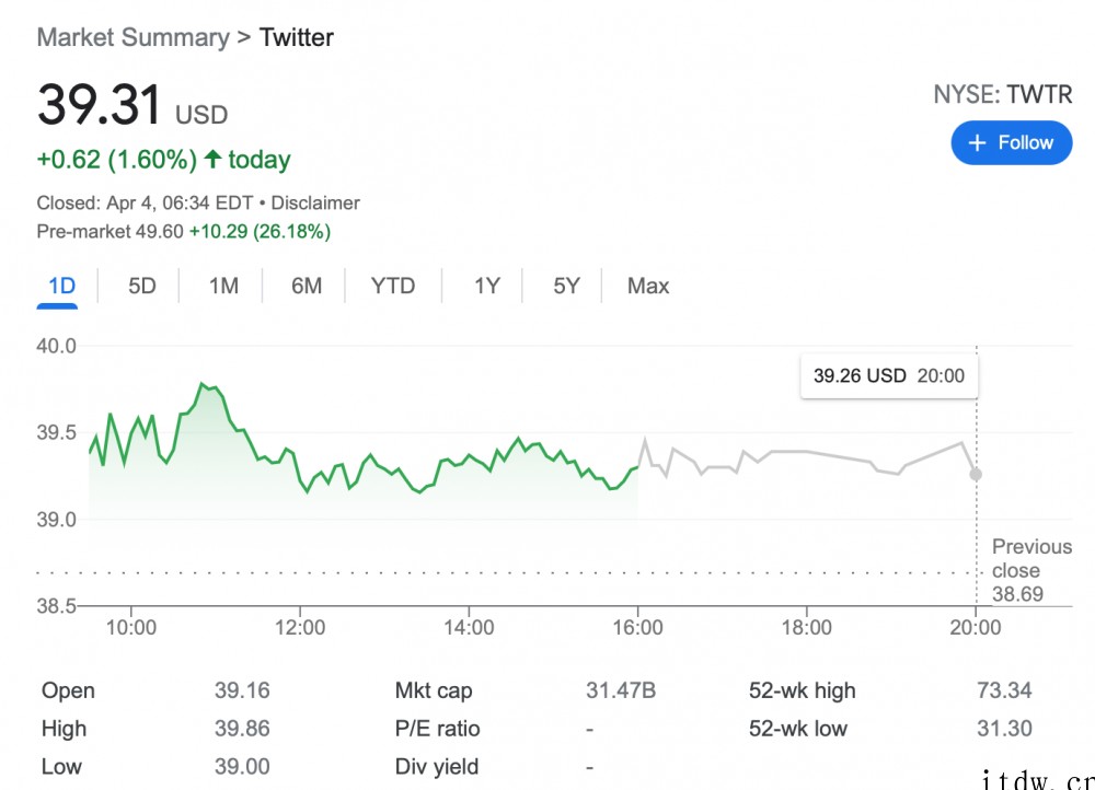 Twitter 美股盘前涨超 26%,马斯克持有其 9