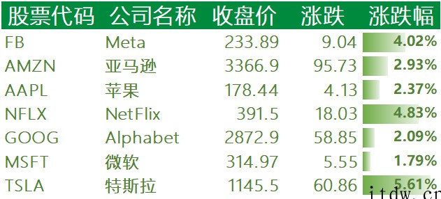 美股收高,京东涨逾 7%,拼多多涨超 15%,哔哩哔哩、知乎