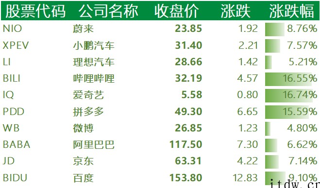 美股收高,京东涨逾 7%,拼多多涨超 15%,哔哩哔哩、知乎