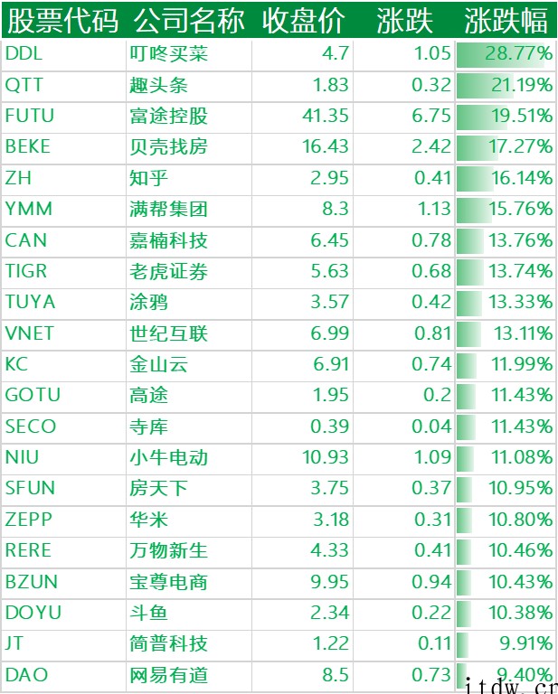 美股收高,京东涨逾 7%,拼多多涨超 15%,哔哩哔哩、知乎