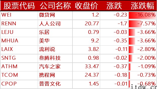 美股收高,京东涨逾 7%,拼多多涨超 15%,哔哩哔哩、知乎