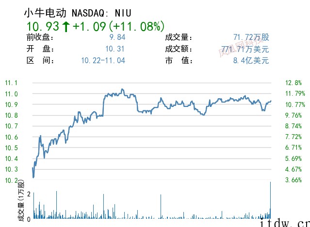 美股收高,京东涨逾 7%,拼多多涨超 15%,哔哩哔哩、知乎