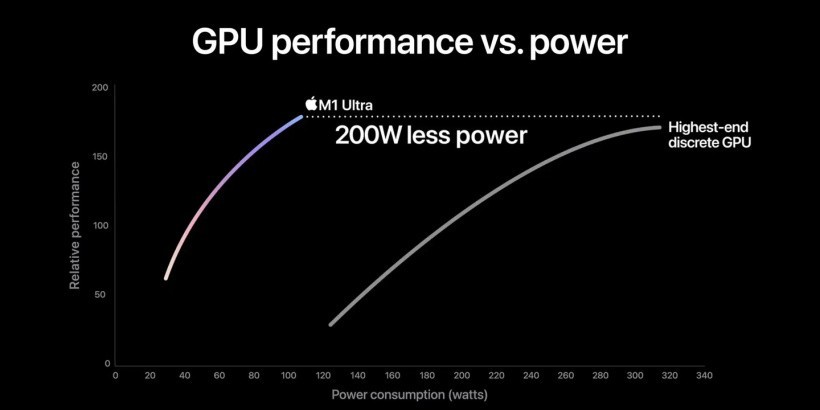 分析报告称苹果官方图表“M1 Ultra 芯片力压 Nvid