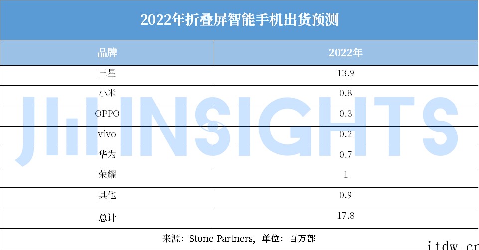 研究机构:2022年折叠屏手机出货量将翻倍成长,达 1800